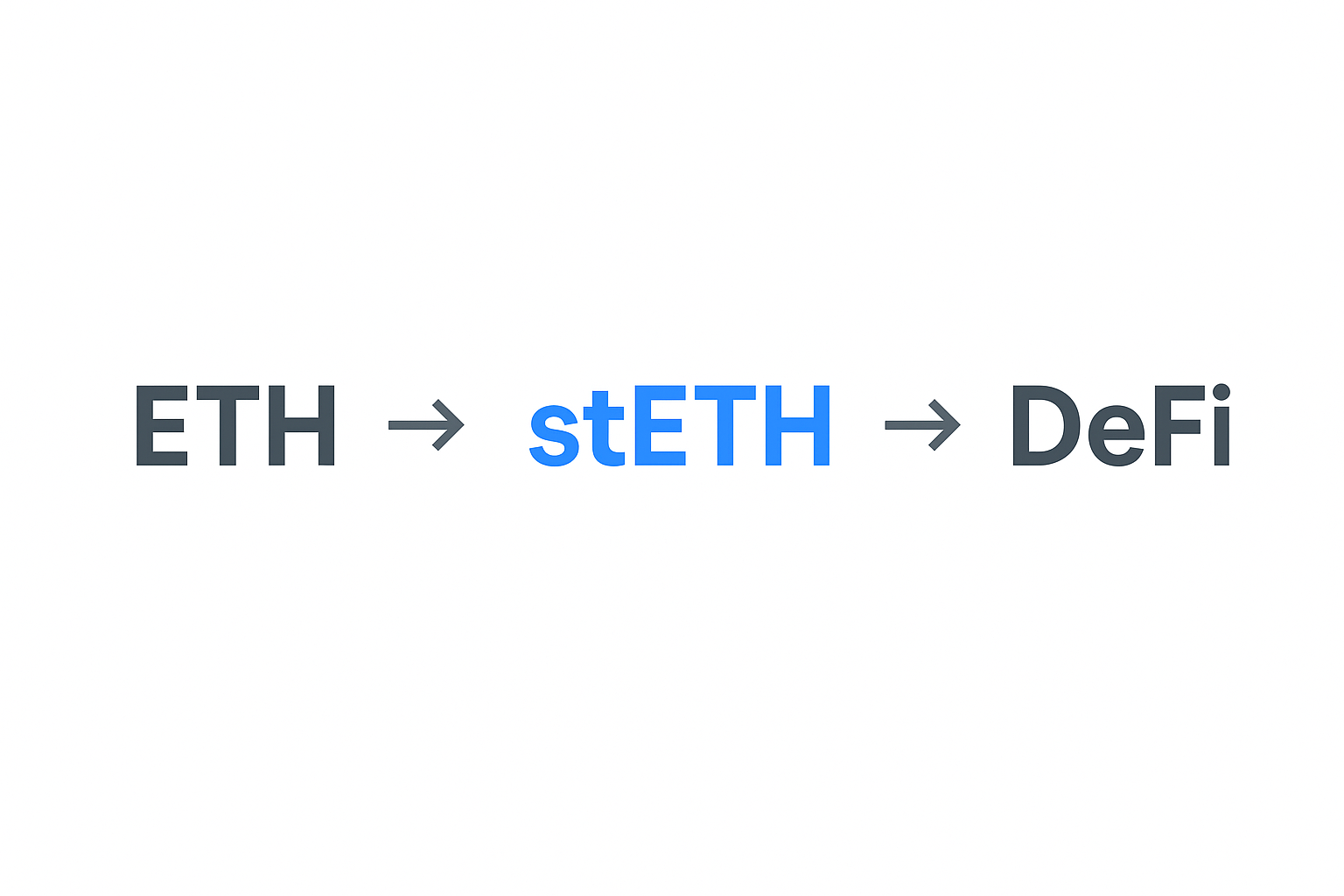 Eth, stETH, DeFi